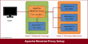 Multi-Processing Modules to Configure Apache resource limits