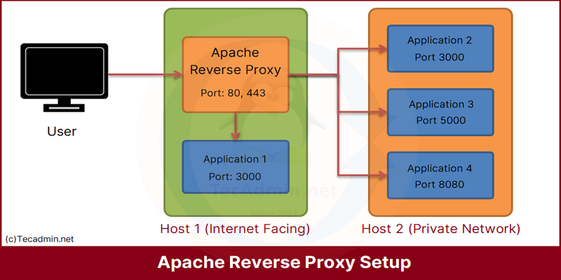 Multi-Processing Modules to Configure Apache resource limits
