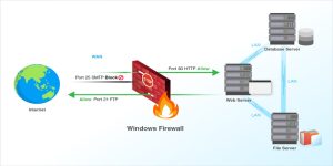 Modern servers must Setup web firewall layers