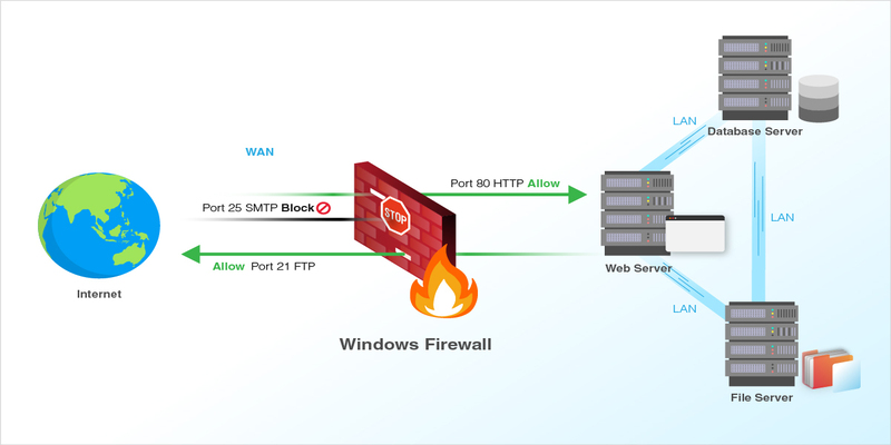 Modern servers must Setup web firewall layers