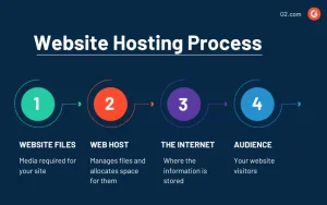 How to Host a Website – 5 Essential Tips for Better Performance and Uptime